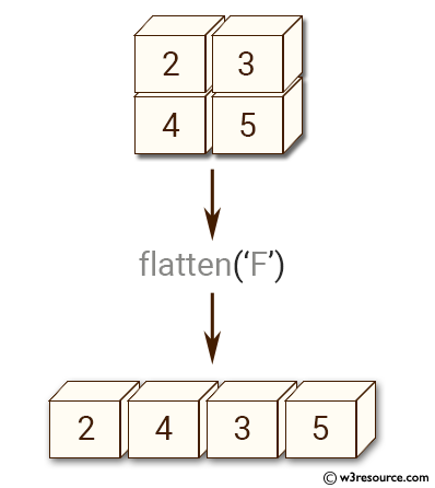 NumPy manipulation: ndarray-flatten() function