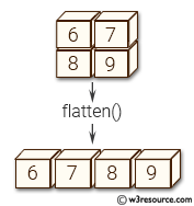 NumPy manipulation: flatten() function