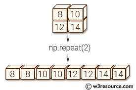 NumPy manipulation: repeat() function