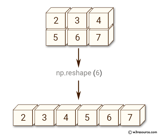 Python NumPy manipulation: reshape() function