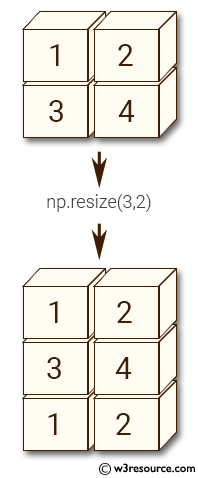 NumPy manipulation: resize() function