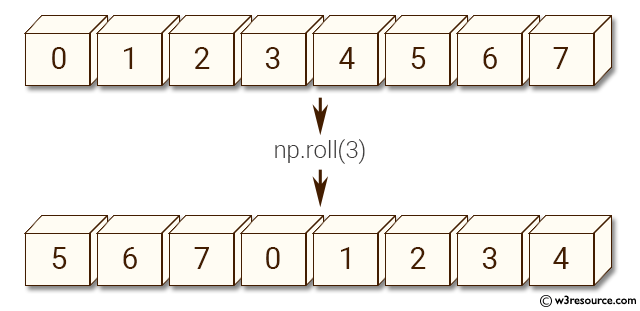 NumPy manipulation: roll() function
