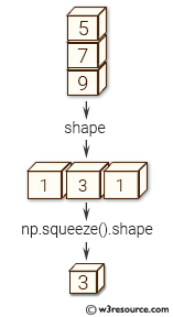 NumPy manipulation: squeeze() function