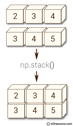 NumPy manipulation: stack() function
