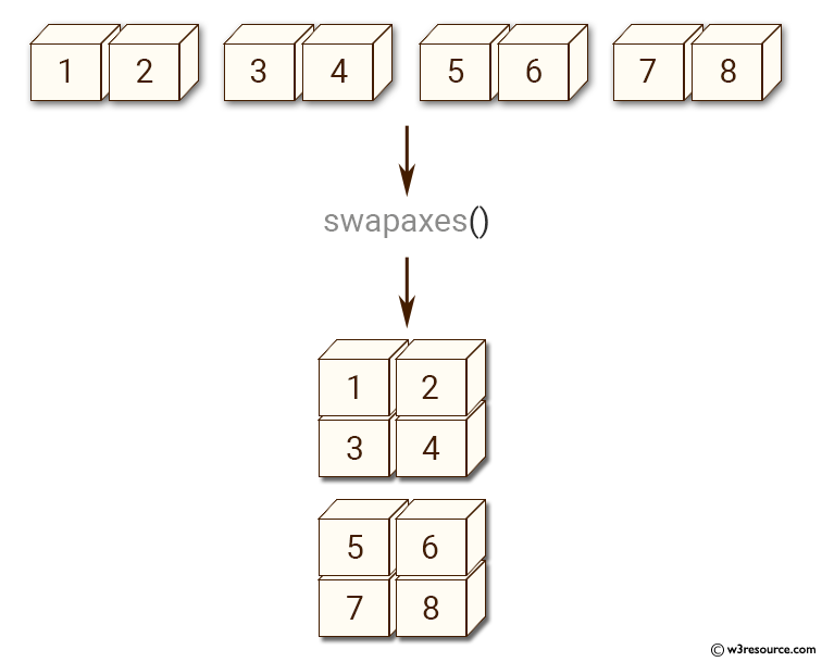 NumPy manipulation: swapaxes() function