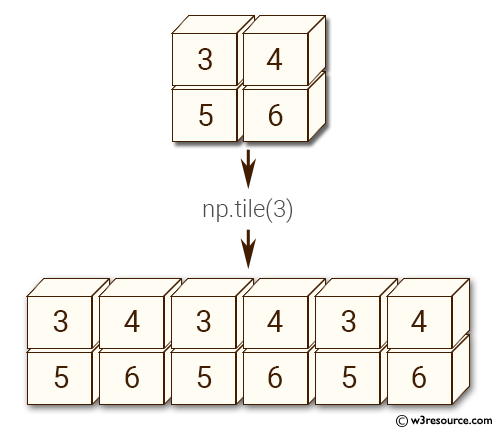 NumPy manipulation: tile() function