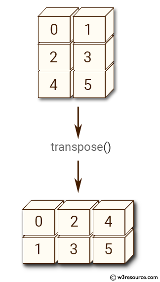 NumPy manipulation: transpose() function