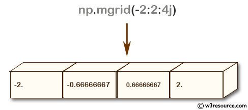 NumPy array: mgrid() function