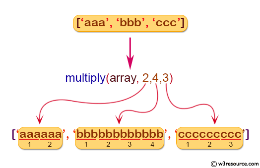 NumPy String operation: multiply() function