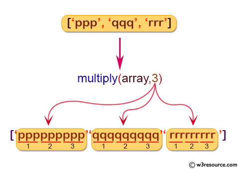 NumPy String operation: multiply() function