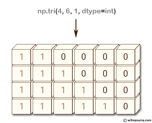 NumPy array: tri() function above main diagonal