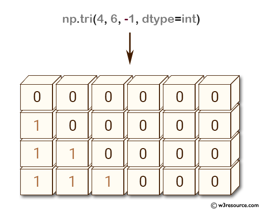 NumPy array: tri() function below main diagonal