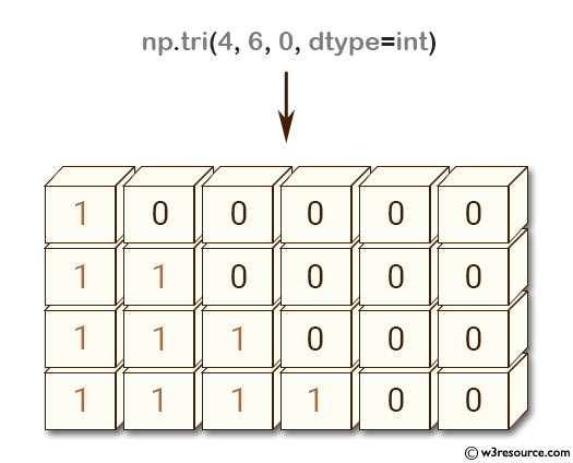 NumPy array: tri() function main diagonal