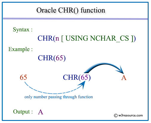Oracle CHR function pictorial presentation