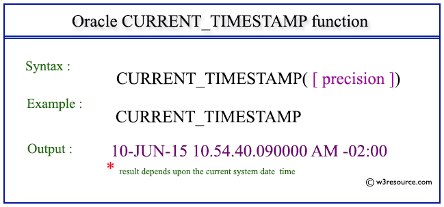 Pictorial Presentation of Oracle CURRENT_TIMESTAMP function
