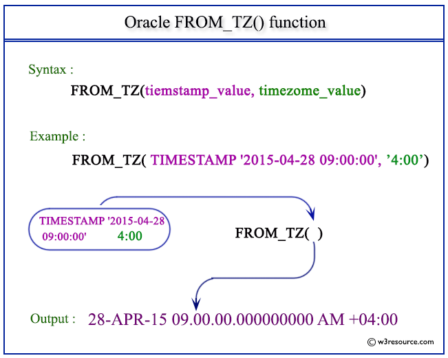Pictorial Presentation of Oracle EXTRACT function