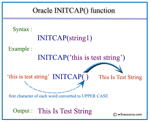 Oracle INITCAP function pictorial presentation