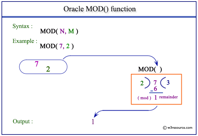 Pictorial Presentation of Oracle MOD() function
