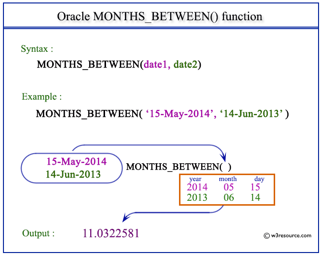 Pictorial Presentation of Oracle MONTHS_BETWEEN function