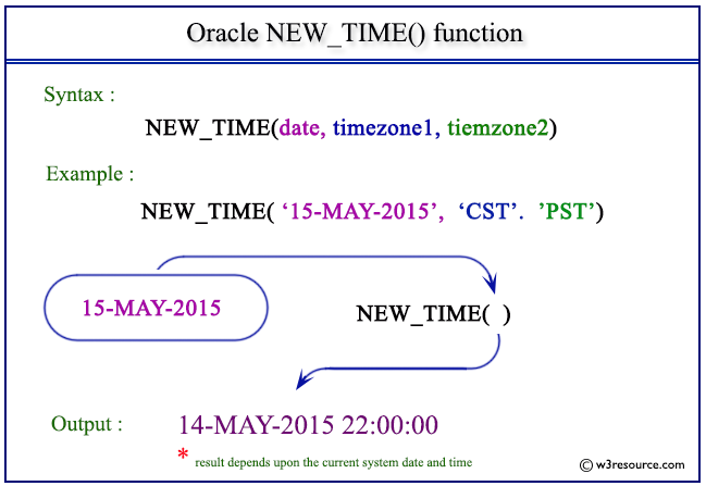 Pictorial Presentation of Oracle NEW_TIME function