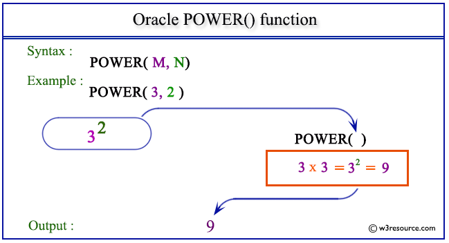 Pictorial Presentation of Oracle POWER() function