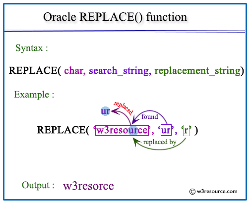 Oracle REPLACE function pictorial presentation