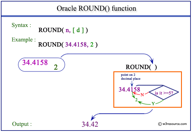 Pictorial Presentation of Oracle ROUND() function