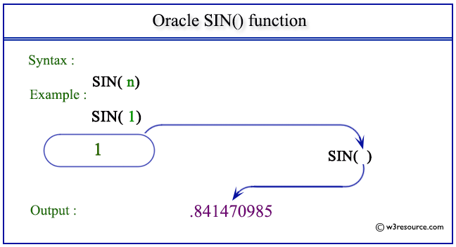 Pictorial Presentation of Oracle SIN() function