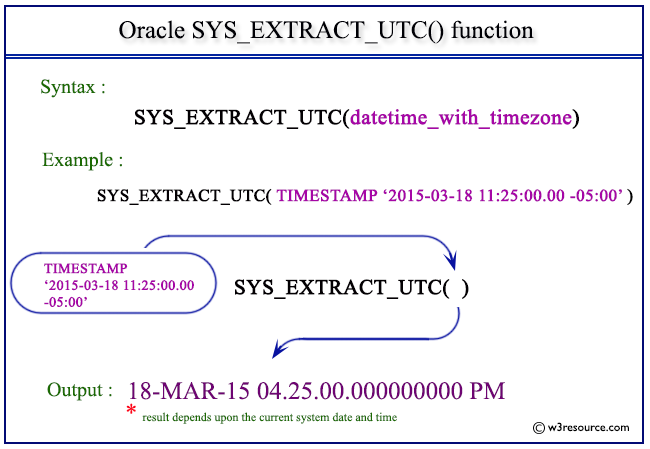 Pictorial Presentation of Oracle SYS_EXTRACT_UTC function