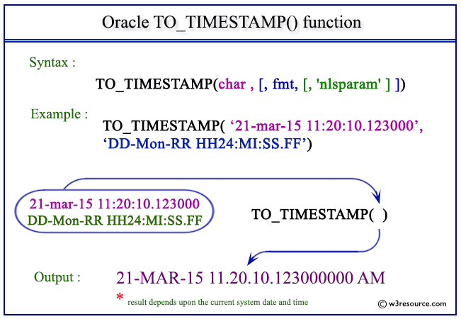 Pictorial Presentation of Oracle TO_TIMESTAMP function