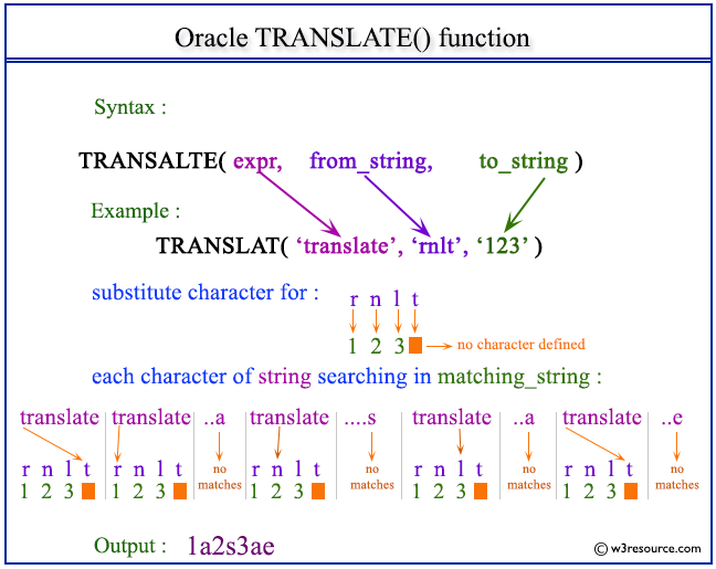 Oracle Translate function pictorial presentation