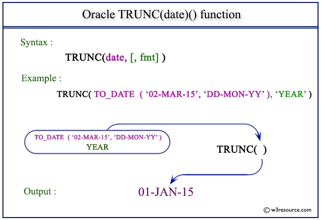 Pictorial Presentation of Oracle trunc date function
