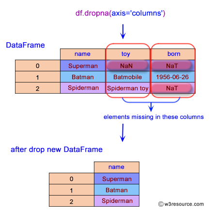 Pandas: DataFrame - Drop the columns where at least one element is missing.