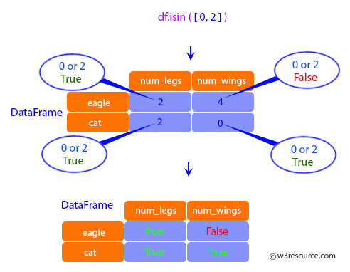 Pandas: DataFrame - When values is a list check whether every value in the DataFrame is present in the list(which animals have 0 and 2 legs or wings).