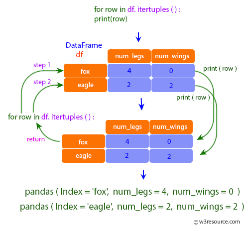 Pandas: DataFrame - intertuples print row.