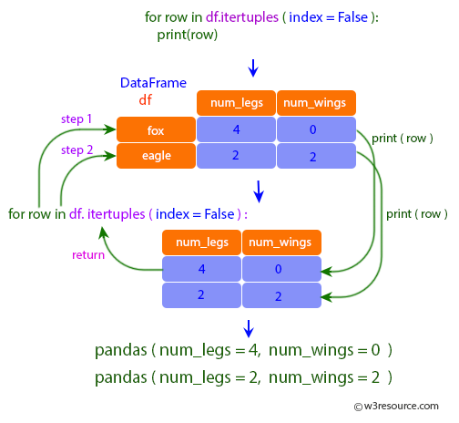 Pandas: DataFrame - intertuples, index false, print row.