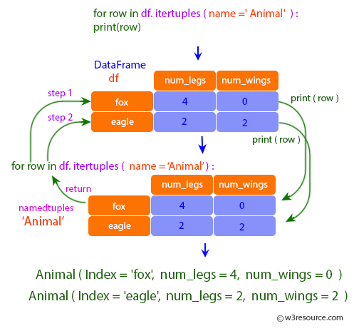 Pandas: DataFrame - intertuples, With the parameter set we set a custom  name for the yielded named tuples.
