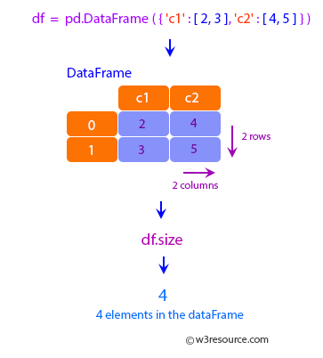 Pandas: DataFrame - Dataframe.size.