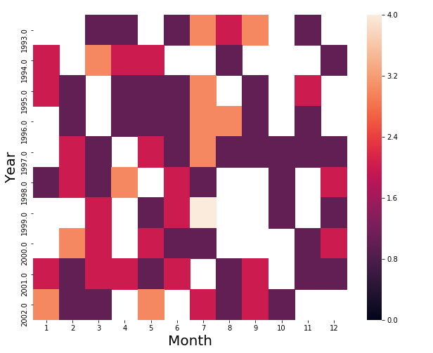 Create a heatmap for comparison of the top 10 years in which the UFO was sighted vs each Month