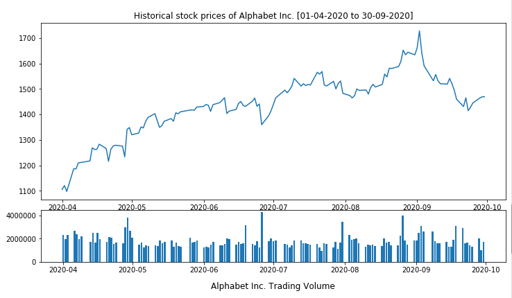 Pandas: Create a plot of stock price and trading volume.