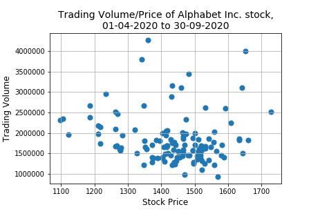 Pandas: Create a scatter plot of the trading volume/stock prices 