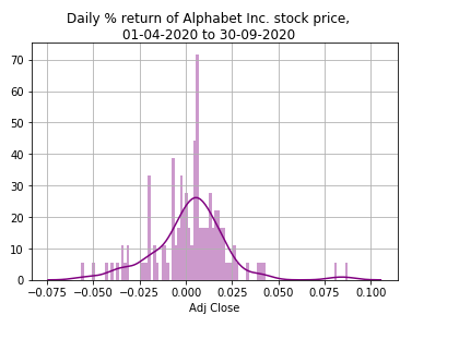 Pandas: Create a histogram to visualize daily return distribution of a stock price