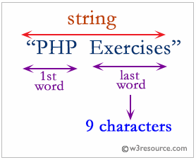 PHP: Find the length of the last word in a string
