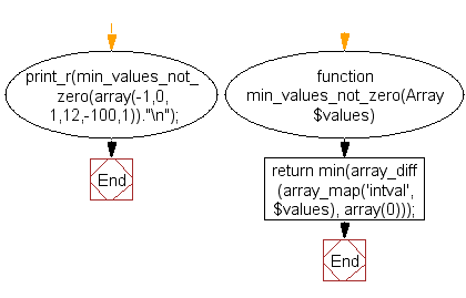Flowchart: Return the lowest integer (not 0) from a list of numbers
