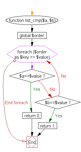 Flowchart: PHP - Sort an array according to another array as a priority list 