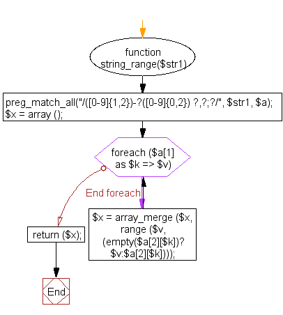 Flowchart: PHP - Generate an array with a range taken from a string 