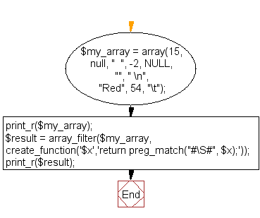 Flowchart: PHP - Remove all white space in an array