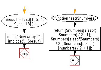 Flowchart: Create a new array length 3 from a given array using the elements from the middle of the array.