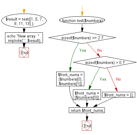 Flowchart: Create a new array taking the first two elements from a given array.
