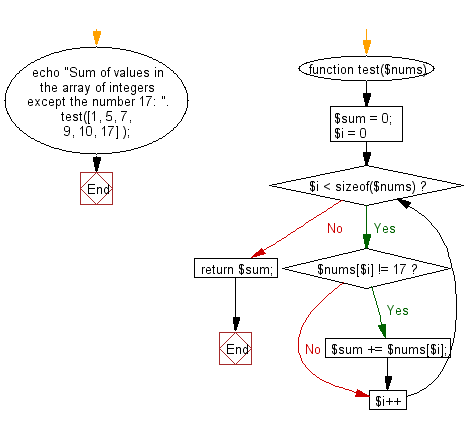 Flowchart: Compute the sum of values in a given array of integers except the number 17.